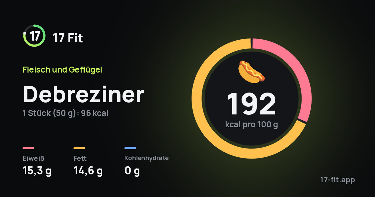 Debreziner: 192 kcal pro 100 g, Eiweiß 15,3 g, Fett 14,6 g, Kohlenhydrate 0 g.