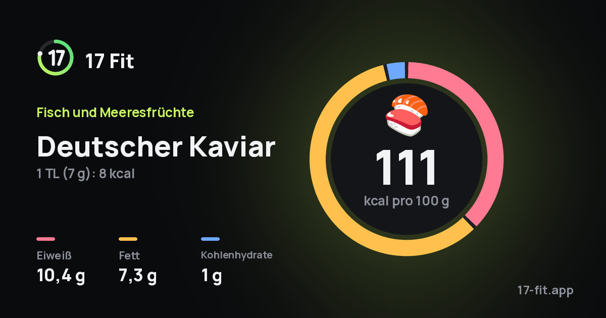 Deutscher Kaviar: 111 kcal pro 100 g, Eiweiß 10,4 g, Fett 7,3 g, Kohlenhydrate 1 g.