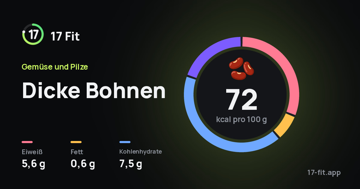 Dicke Bohnen: 72 kcal pro 100 g, Eiweiß 5,6 g, Fett 0,6 g, Kohlenhydrate 7,5 g.
