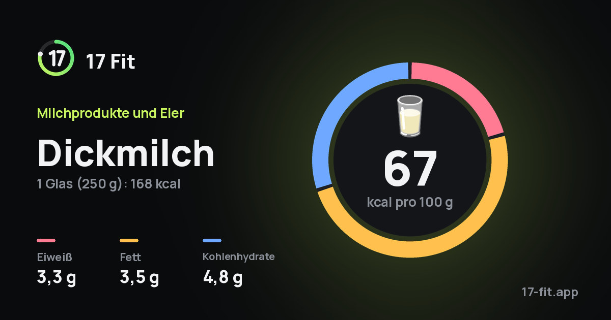 Dickmilch: 67 kcal pro 100 g, Eiweiß 3,3 g, Fett 3,5 g, Kohlenhydrate 4,8 g.