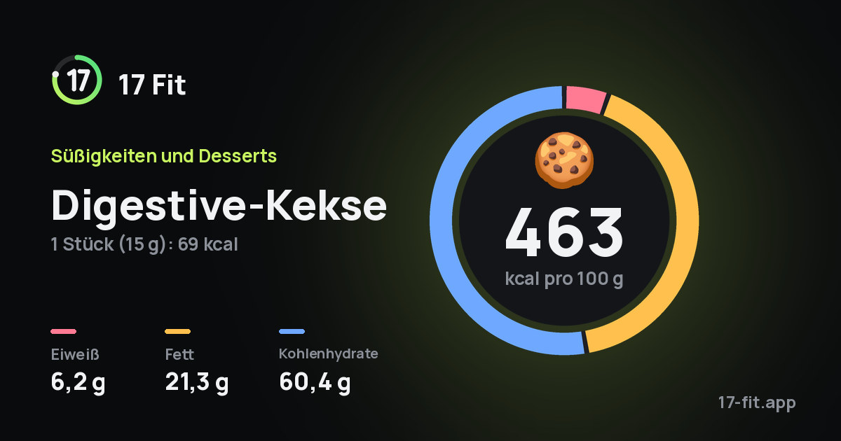 Digestive-Kekse: 463 kcal pro 100 g, Eiweiß 6,2 g, Fett 21,3 g, Kohlenhydrate 60,4 g.