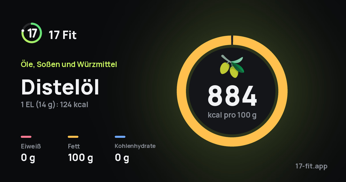 Distelöl: 884 kcal pro 100 g, Eiweiß 0 g, Fett 100 g, Kohlenhydrate 0 g.