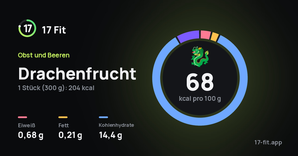 Drachenfrucht: 68 kcal pro 100 g, Eiweiß 0,68 g, Fett 0,21 g, Kohlenhydrate 14,4 g.