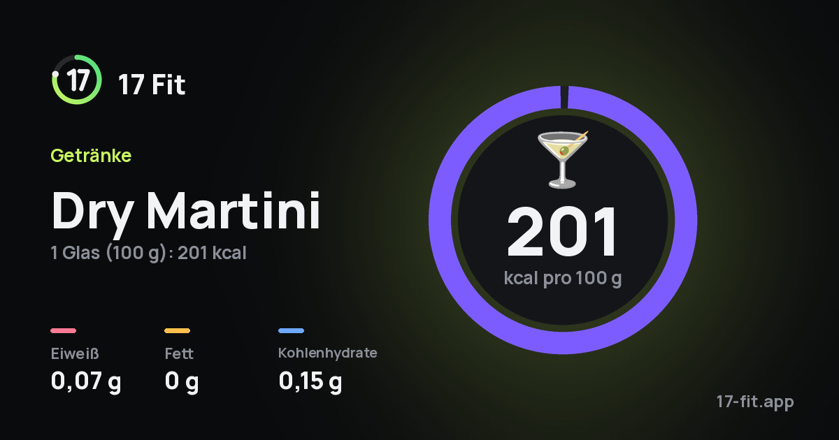 Dry Martini: 201 kcal pro 100 g, Eiweiß 0,07 g, Fett 0 g, Kohlenhydrate 0,15 g.