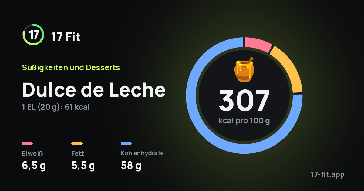 Dulce de Leche: 307 kcal pro 100 g, Eiweiß 6,5 g, Fett 5,5 g, Kohlenhydrate 58 g.