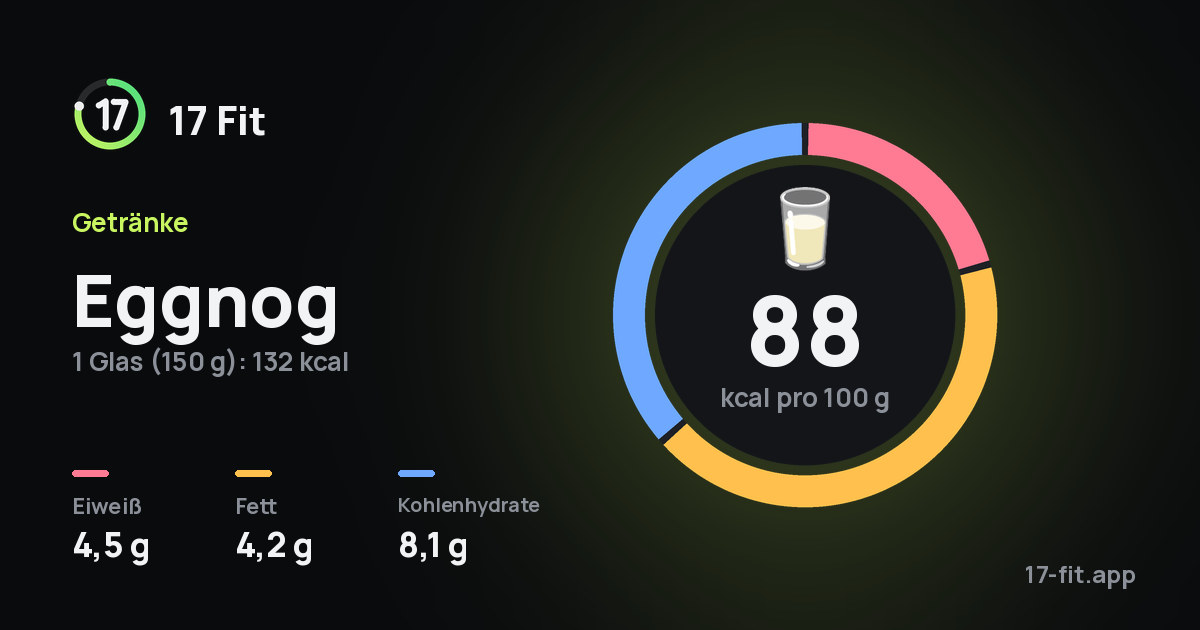 Eggnog: 88 kcal pro 100 g, Eiweiß 4,5 g, Fett 4,2 g, Kohlenhydrate 8,1 g.