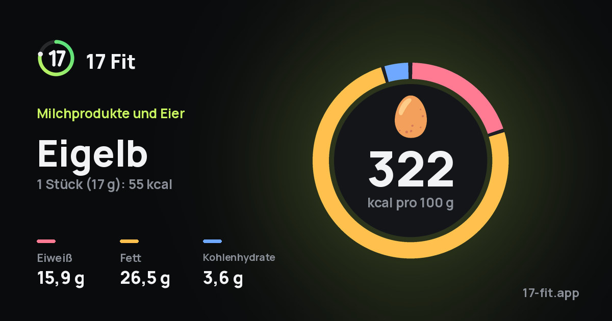 Eigelb: 322 kcal pro 100 g, Eiweiß 15,9 g, Fett 26,5 g, Kohlenhydrate 3,6 g.