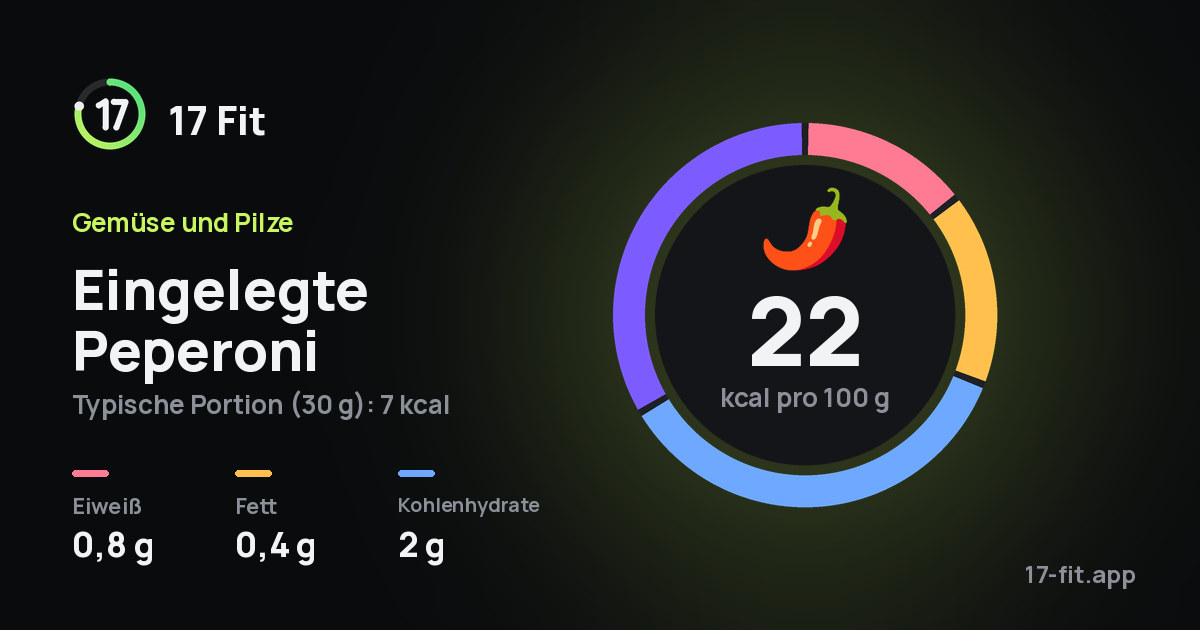 Eingelegte Peperoni: 22 kcal pro 100 g, Eiweiß 0,8 g, Fett 0,4 g, Kohlenhydrate 2 g.