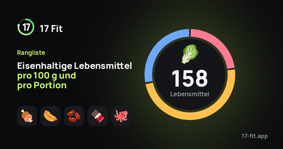 Eisenhaltige Lebensmittel pro 100 g und pro Portion