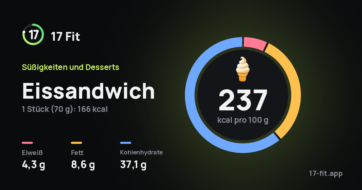 Eissandwich: 237 kcal pro 100 g, Eiweiß 4,3 g, Fett 8,6 g, Kohlenhydrate 37,1 g.