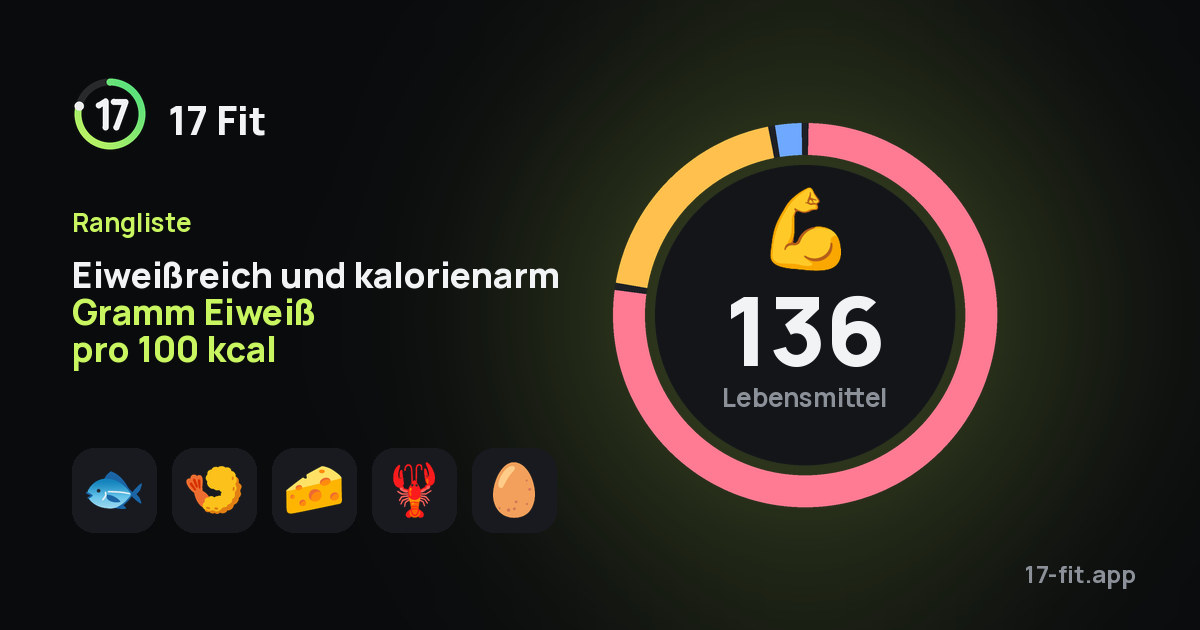 Eiweißreich und kalorienarm Gramm Eiweiß pro 100 kcal