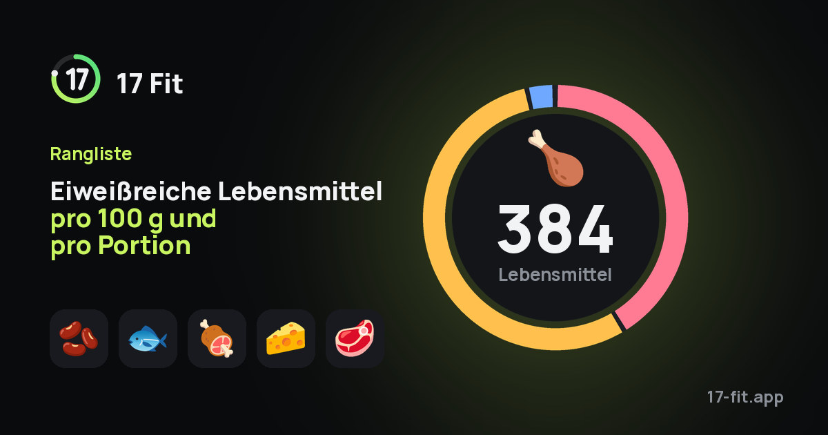 Eiweißreiche Lebensmittel pro 100 g und pro Portion