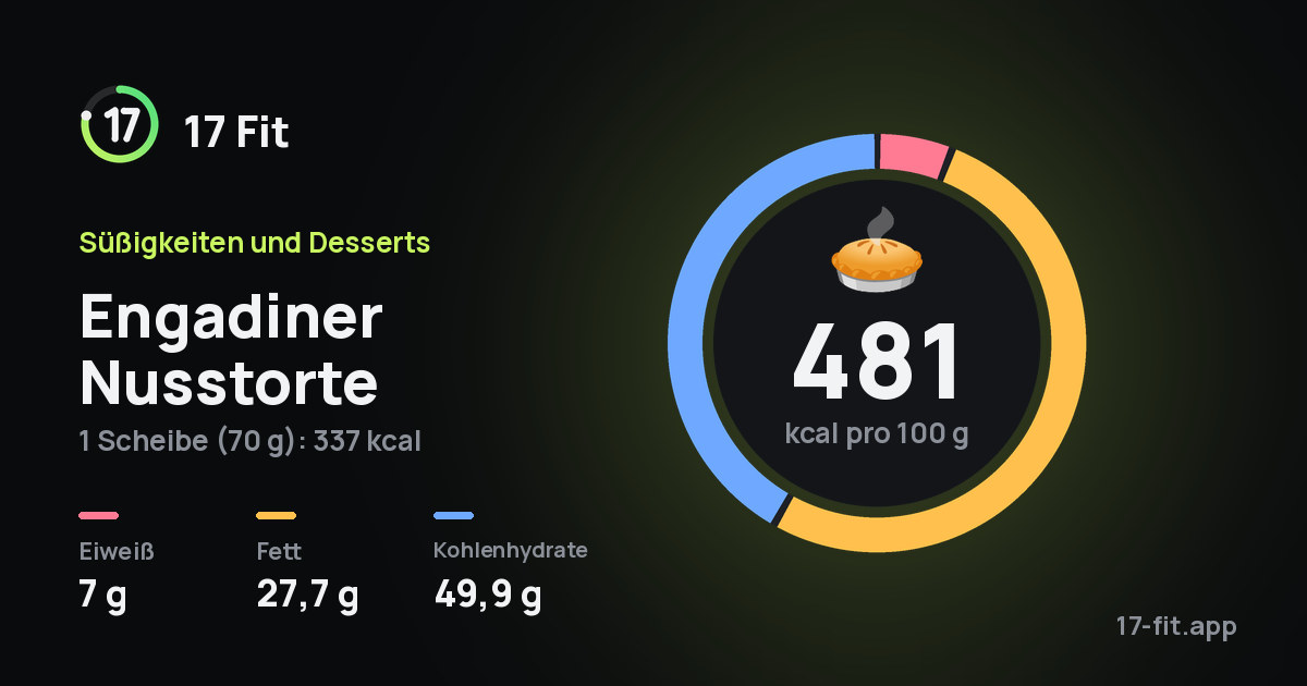 Engadiner Nusstorte: 481 kcal pro 100 g, Eiweiß 7 g, Fett 27,7 g, Kohlenhydrate 49,9 g.