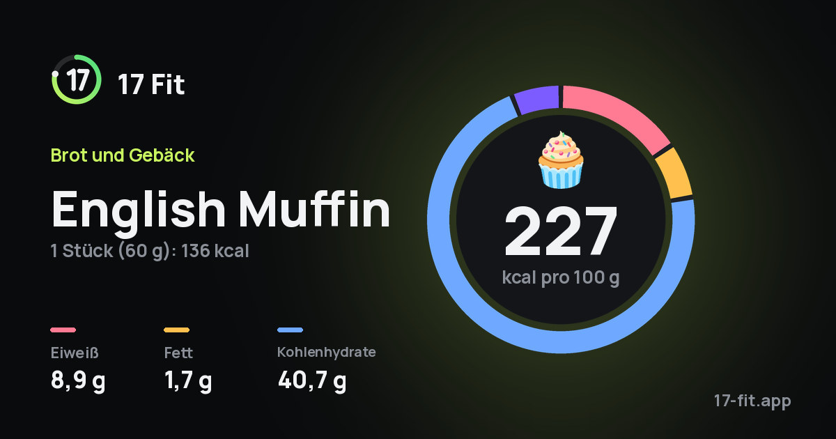 English Muffin: 227 kcal pro 100 g, Eiweiß 8,9 g, Fett 1,7 g, Kohlenhydrate 40,7 g.