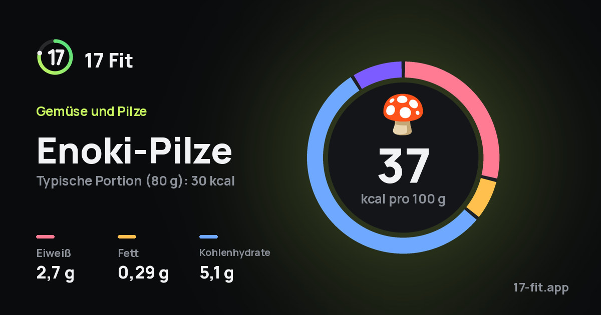 Enoki-Pilze: 37 kcal pro 100 g, Eiweiß 2,7 g, Fett 0,29 g, Kohlenhydrate 5,1 g.