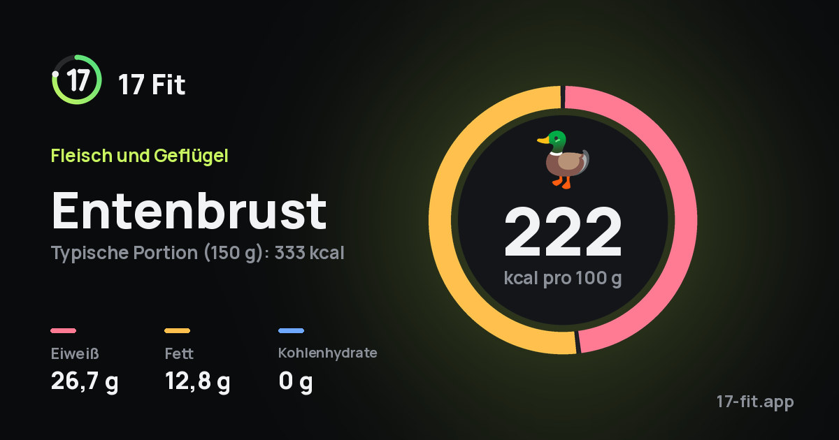 Entenbrust: 222 kcal pro 100 g, Eiweiß 26,7 g, Fett 12,8 g, Kohlenhydrate 0 g.