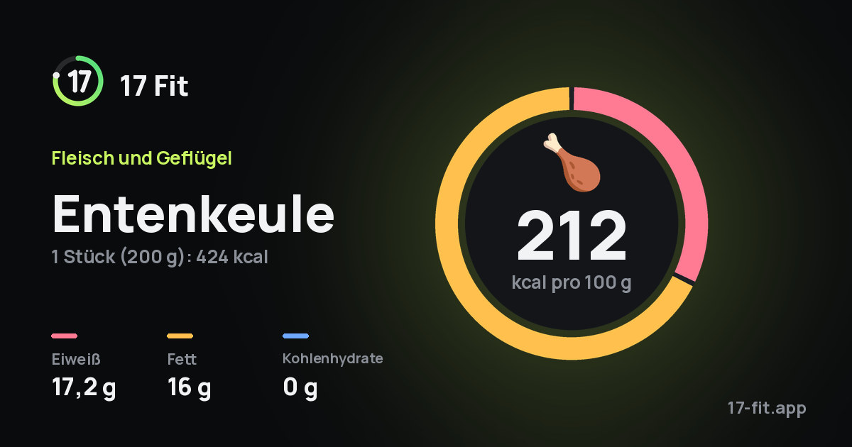 Entenkeule: 212 kcal pro 100 g, Eiweiß 17,2 g, Fett 16 g, Kohlenhydrate 0 g.