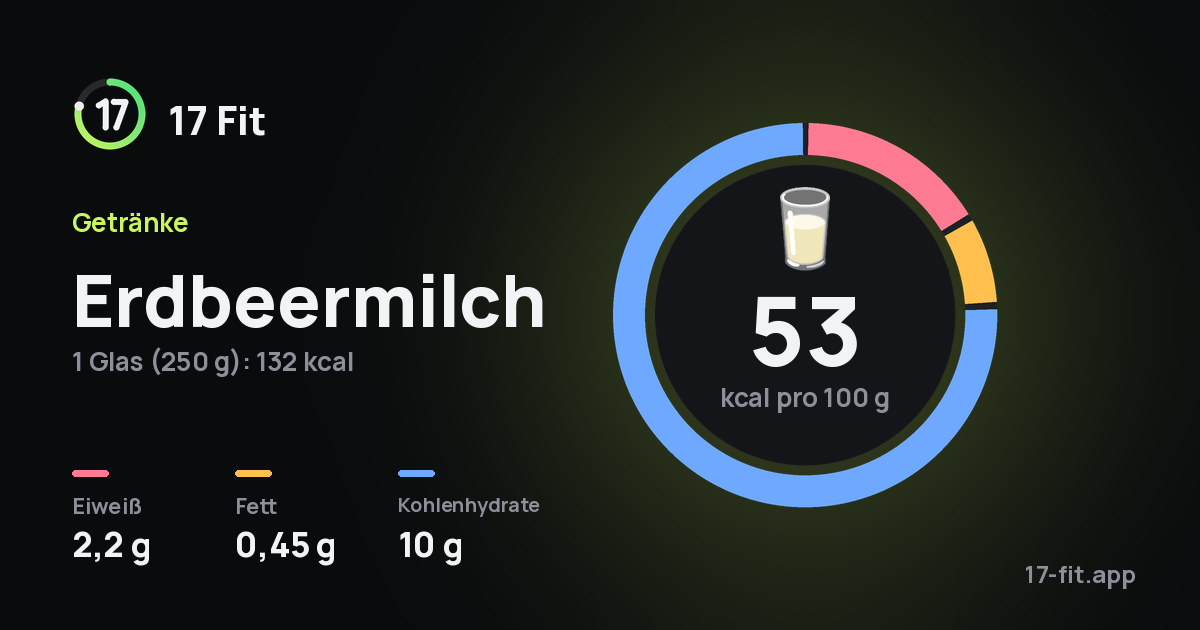 Erdbeermilch: 53 kcal pro 100 g, Eiweiß 2,2 g, Fett 0,45 g, Kohlenhydrate 10 g.