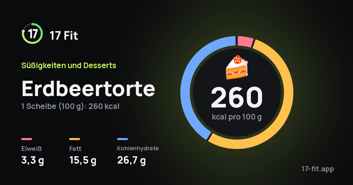 Erdbeertorte: 260 kcal pro 100 g, Eiweiß 3,3 g, Fett 15,5 g, Kohlenhydrate 26,7 g.