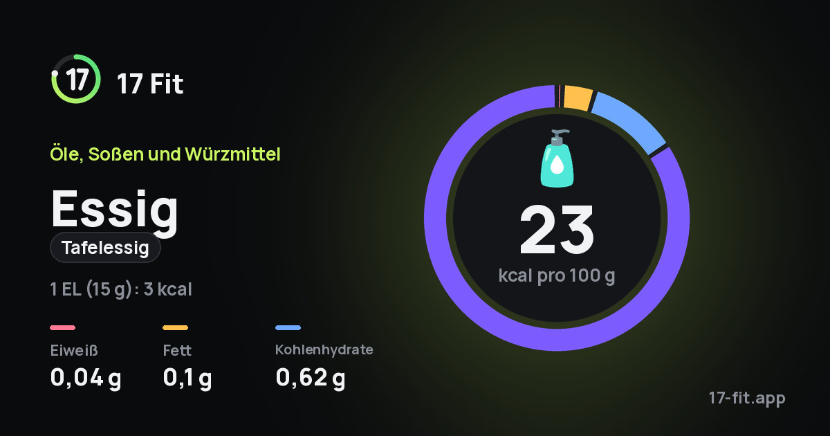 Essig (Tafelessig): 23 kcal pro 100 g, Eiweiß 0,04 g, Fett 0,1 g, Kohlenhydrate 0,62 g.