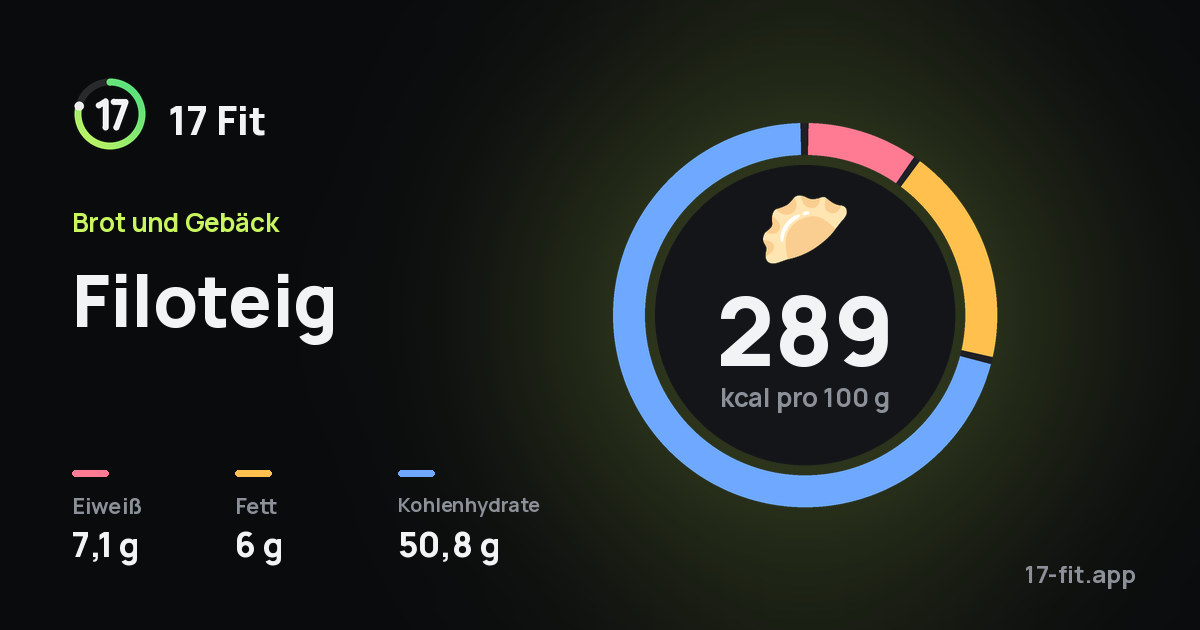 Filoteig: 289 kcal pro 100 g, Eiweiß 7,1 g, Fett 6 g, Kohlenhydrate 50,8 g.