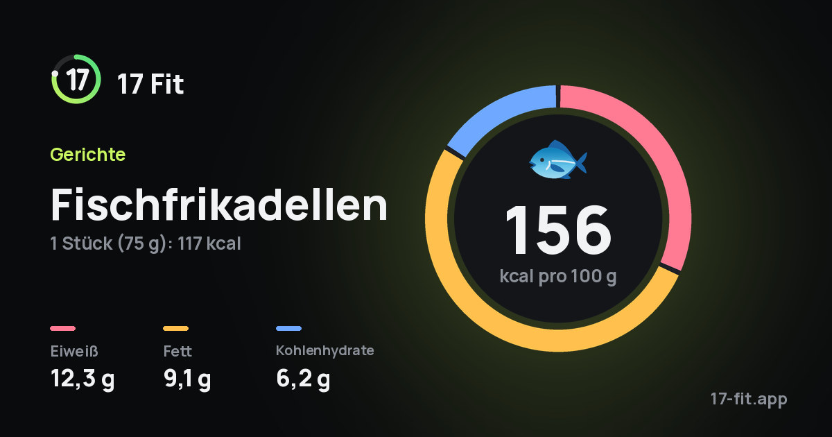 Fischfrikadellen: 156 kcal pro 100 g, Eiweiß 12,3 g, Fett 9,1 g, Kohlenhydrate 6,2 g.