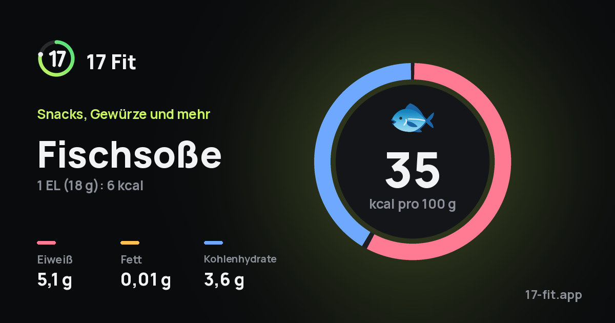 Fischsoße: 35 kcal pro 100 g, Eiweiß 5,1 g, Fett 0,01 g, Kohlenhydrate 3,6 g.
