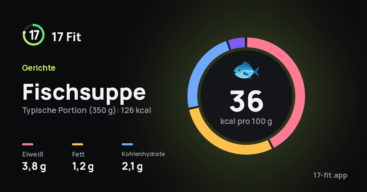 Fischsuppe: 36 kcal pro 100 g, Eiweiß 3,8 g, Fett 1,2 g, Kohlenhydrate 2,1 g.