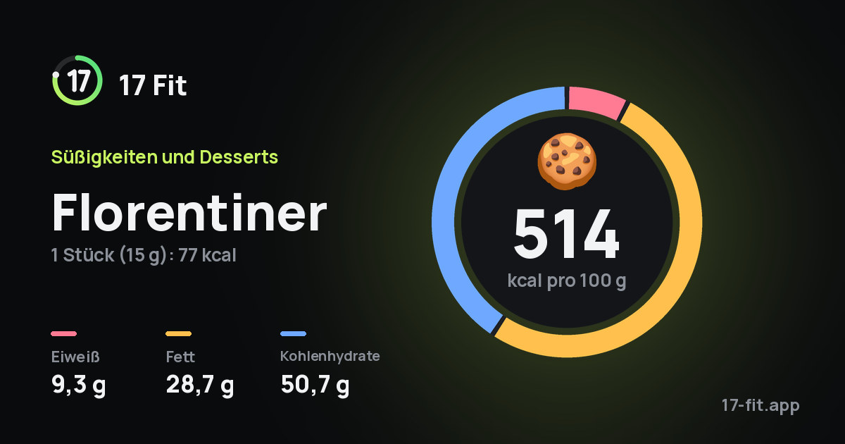 Florentiner: 514 kcal pro 100 g, Eiweiß 9,3 g, Fett 28,7 g, Kohlenhydrate 50,7 g.