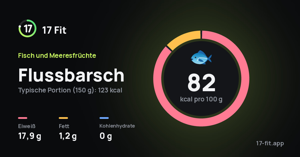 Flussbarsch: 82 kcal pro 100 g, Eiweiß 17,9 g, Fett 1,2 g, Kohlenhydrate 0 g.
