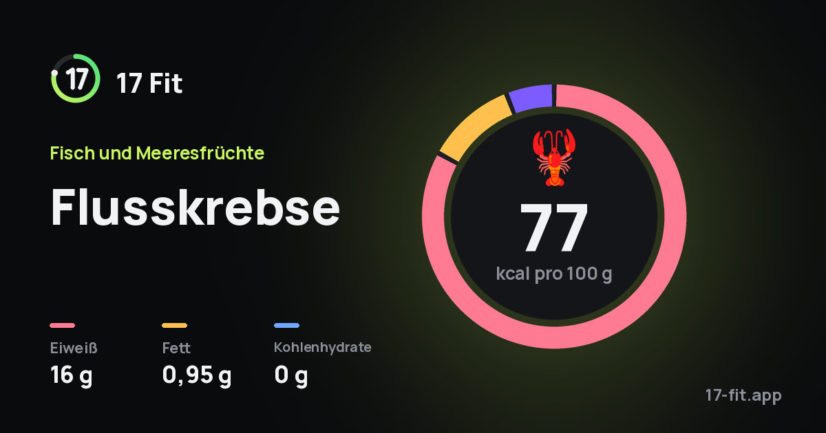 Flusskrebse: 77 kcal pro 100 g, Eiweiß 16 g, Fett 0,95 g, Kohlenhydrate 0 g.