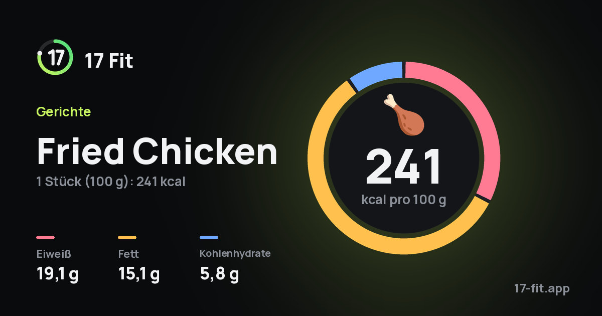 Fried Chicken: 241 kcal pro 100 g, Eiweiß 19,1 g, Fett 15,1 g, Kohlenhydrate 5,8 g.