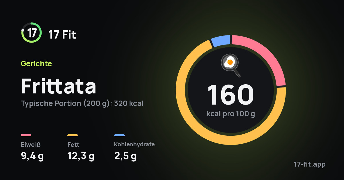 Frittata: 160 kcal pro 100 g, Eiweiß 9,4 g, Fett 12,3 g, Kohlenhydrate 2,5 g.