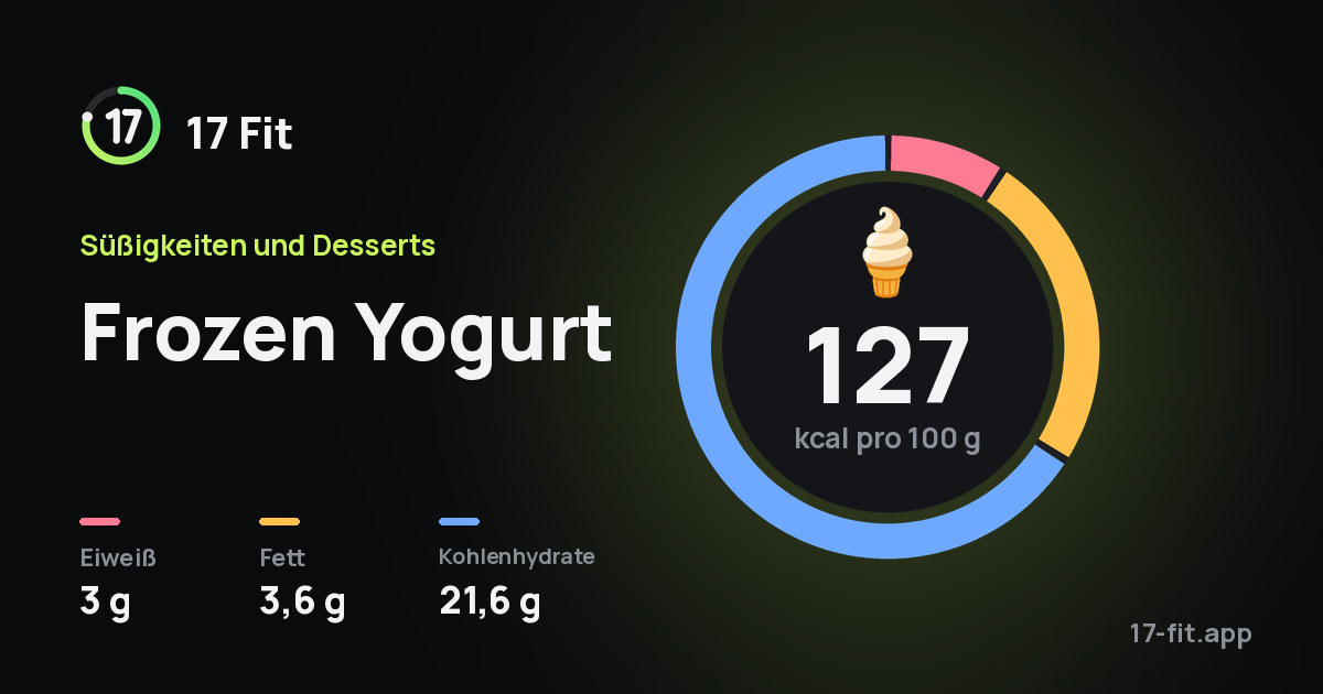 Frozen Yogurt: 127 kcal pro 100 g, Eiweiß 3 g, Fett 3,6 g, Kohlenhydrate 21,6 g.