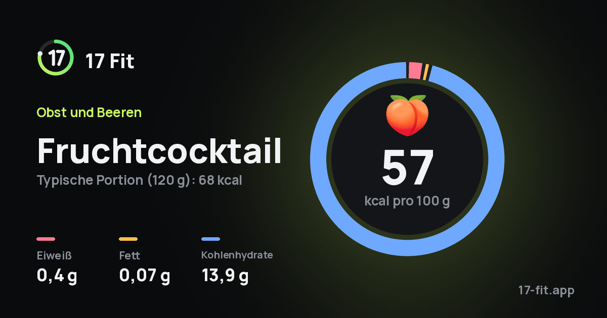 Fruchtcocktail: 57 kcal pro 100 g, Eiweiß 0,4 g, Fett 0,07 g, Kohlenhydrate 13,9 g.