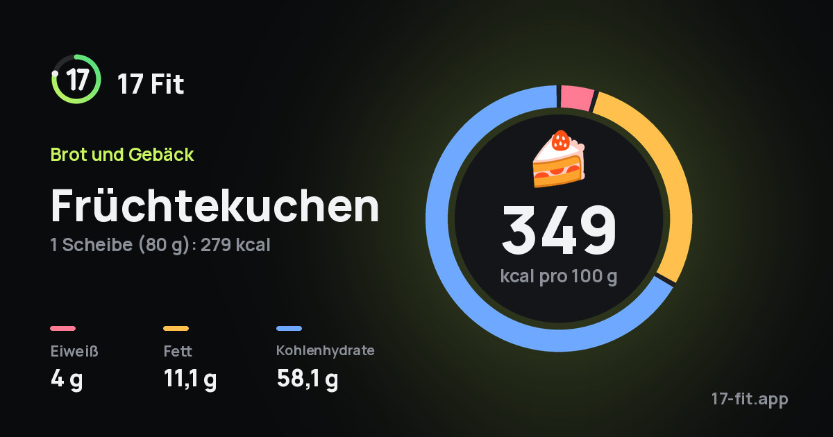 Früchtekuchen: 349 kcal pro 100 g, Eiweiß 4 g, Fett 11,1 g, Kohlenhydrate 58,1 g.