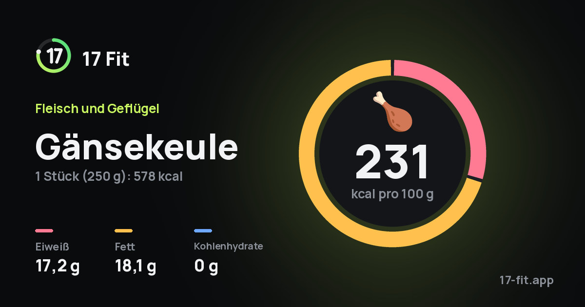 Gänsekeule: 231 kcal pro 100 g, Eiweiß 17,2 g, Fett 18,1 g, Kohlenhydrate 0 g.