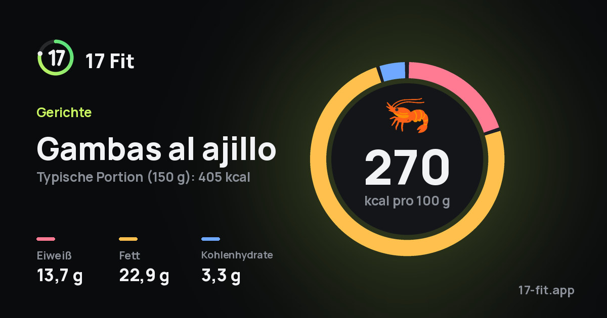 Gambas al ajillo: 270 kcal pro 100 g, Eiweiß 13,7 g, Fett 22,9 g, Kohlenhydrate 3,3 g.