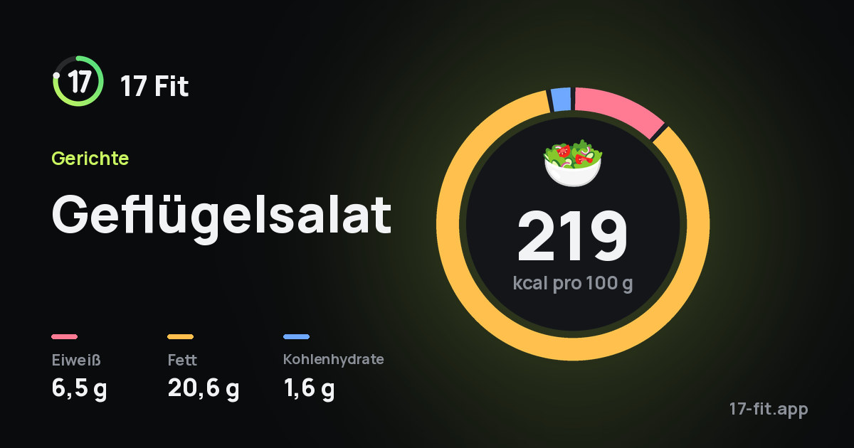 Geflügelsalat: 219 kcal pro 100 g, Eiweiß 6,5 g, Fett 20,6 g, Kohlenhydrate 1,6 g.