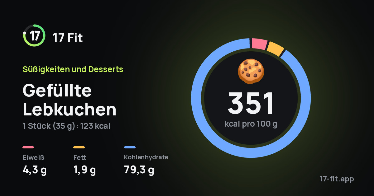 Gefüllte Lebkuchen: 351 kcal pro 100 g, Eiweiß 4,3 g, Fett 1,9 g, Kohlenhydrate 79,3 g.