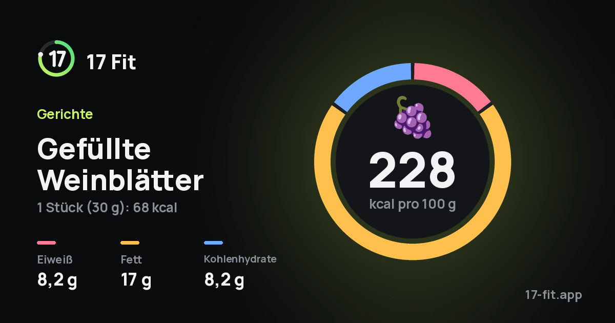 Gefüllte Weinblätter: 228 kcal pro 100 g, Eiweiß 8,2 g, Fett 17 g, Kohlenhydrate 8,2 g.