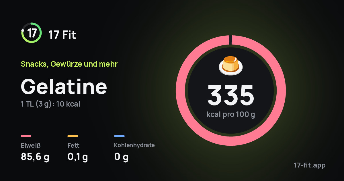 Gelatine: 335 kcal pro 100 g, Eiweiß 85,6 g, Fett 0,1 g, Kohlenhydrate 0 g.