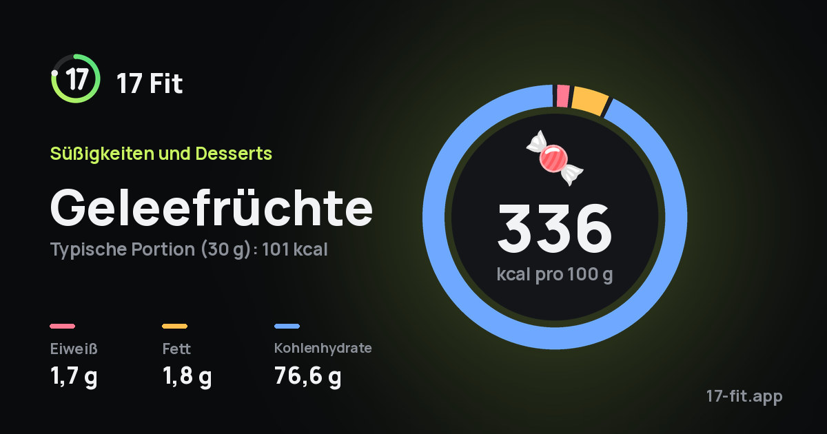 Geleefrüchte: 336 kcal pro 100 g, Eiweiß 1,7 g, Fett 1,8 g, Kohlenhydrate 76,6 g.