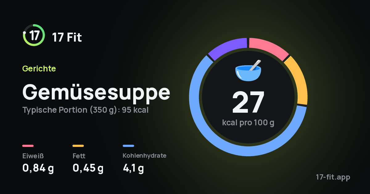 Gemüsesuppe: 27 kcal pro 100 g, Eiweiß 0,84 g, Fett 0,45 g, Kohlenhydrate 4,1 g.