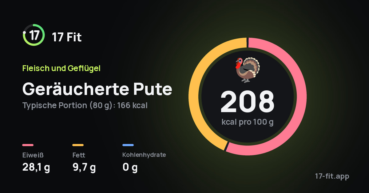 Geräucherte Pute: 208 kcal pro 100 g, Eiweiß 28,1 g, Fett 9,7 g, Kohlenhydrate 0 g.