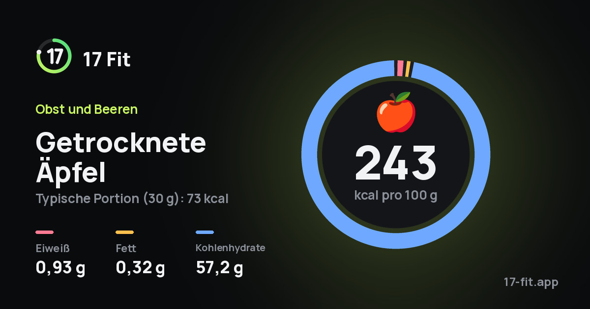 Getrocknete Äpfel: 243 kcal pro 100 g, Eiweiß 0,93 g, Fett 0,32 g, Kohlenhydrate 57,2 g.
