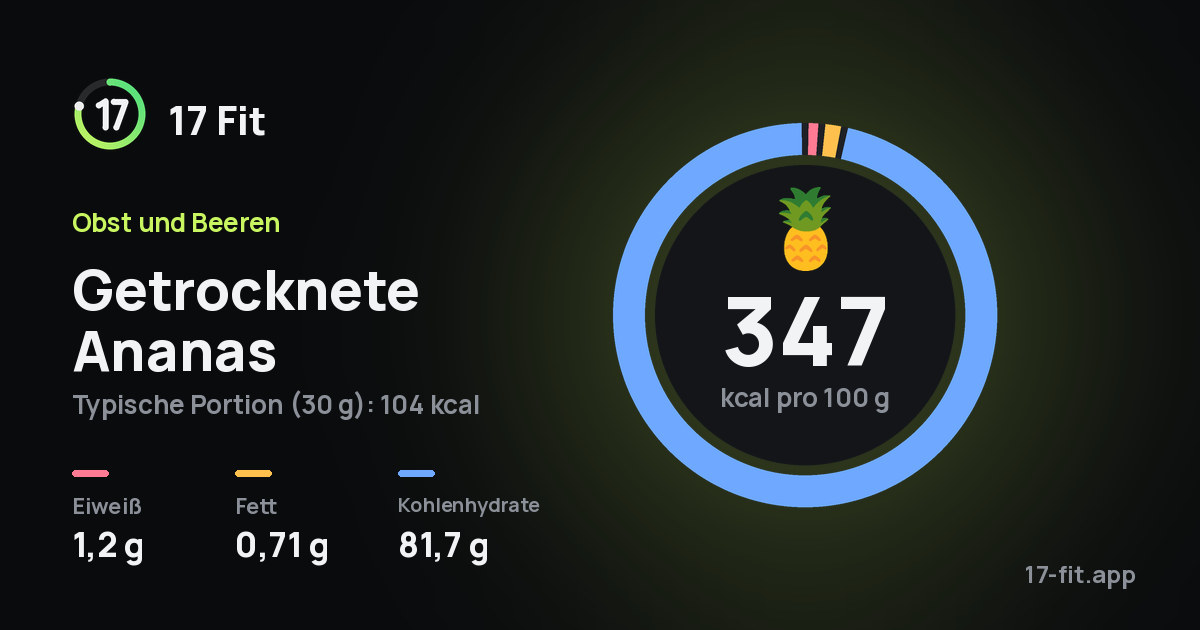 Getrocknete Ananas: 347 kcal pro 100 g, Eiweiß 1,2 g, Fett 0,71 g, Kohlenhydrate 81,7 g.