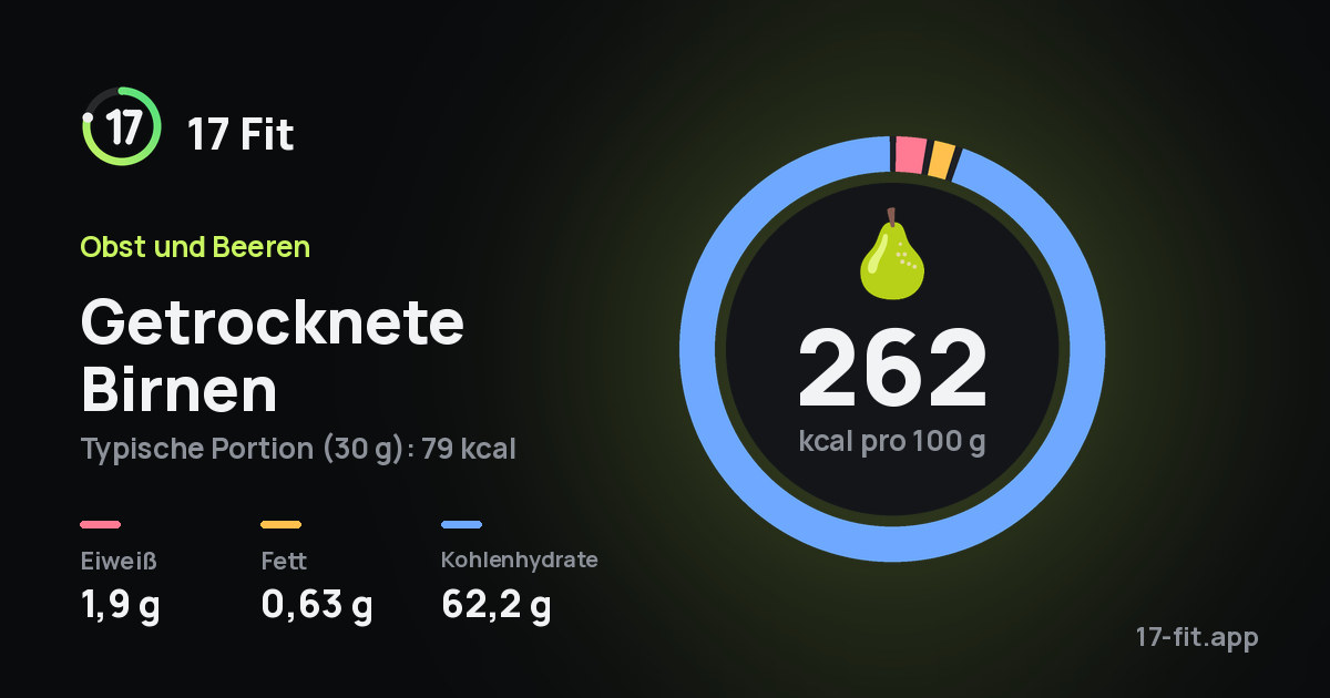 Getrocknete Birnen: 262 kcal pro 100 g, Eiweiß 1,9 g, Fett 0,63 g, Kohlenhydrate 62,2 g.