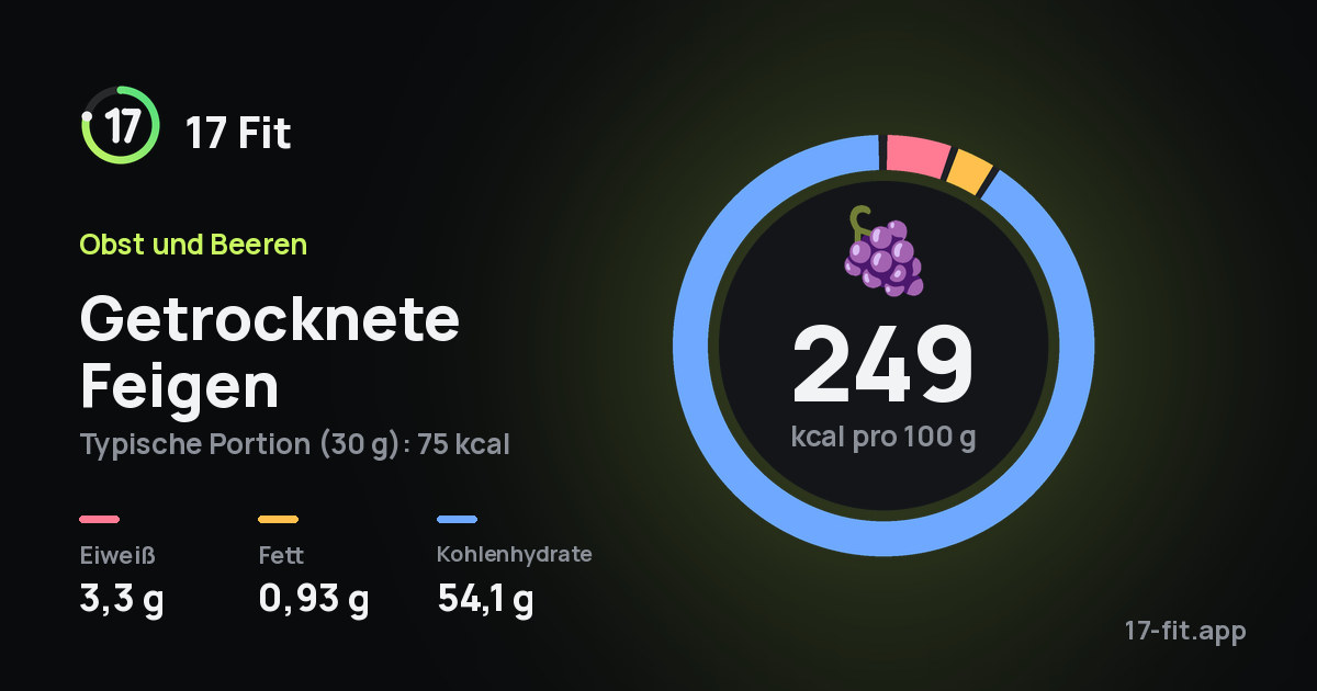 Getrocknete Feigen: 249 kcal pro 100 g, Eiweiß 3,3 g, Fett 0,93 g, Kohlenhydrate 54,1 g.