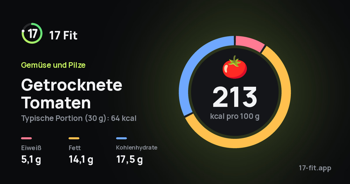 Getrocknete Tomaten: 213 kcal pro 100 g, Eiweiß 5,1 g, Fett 14,1 g, Kohlenhydrate 17,5 g.